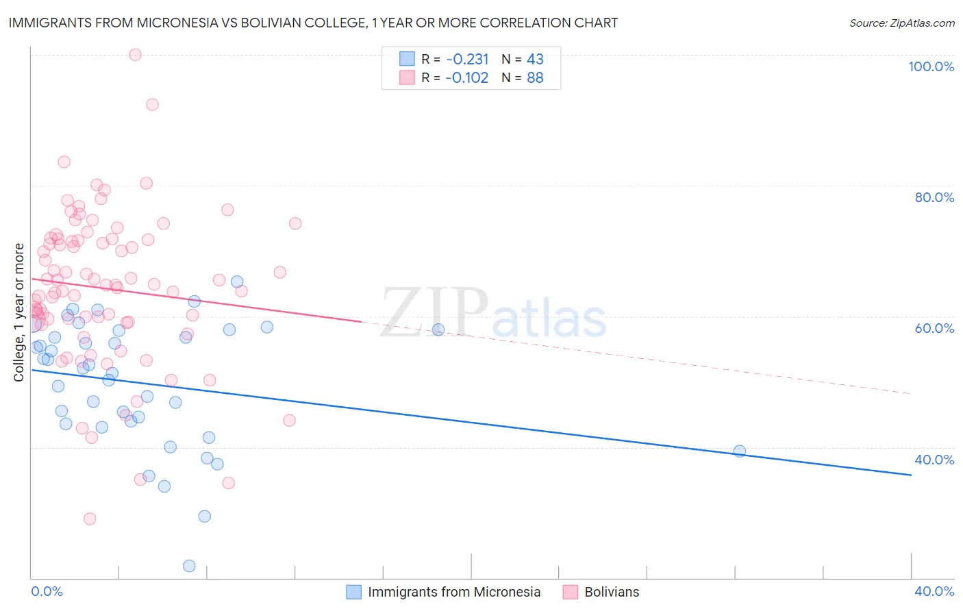 Immigrants from Micronesia vs Bolivian College, 1 year or more