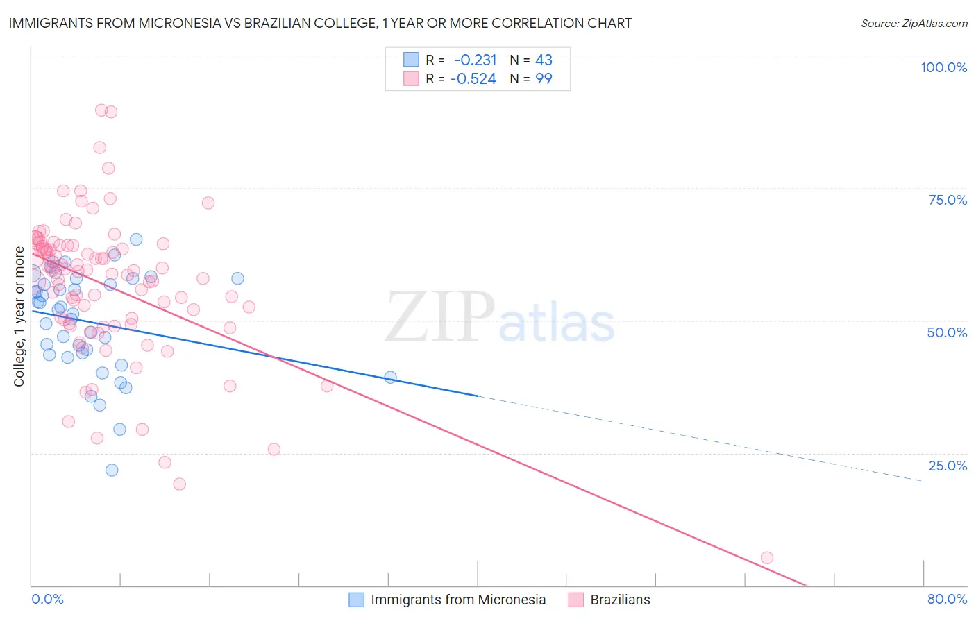 Immigrants from Micronesia vs Brazilian College, 1 year or more
