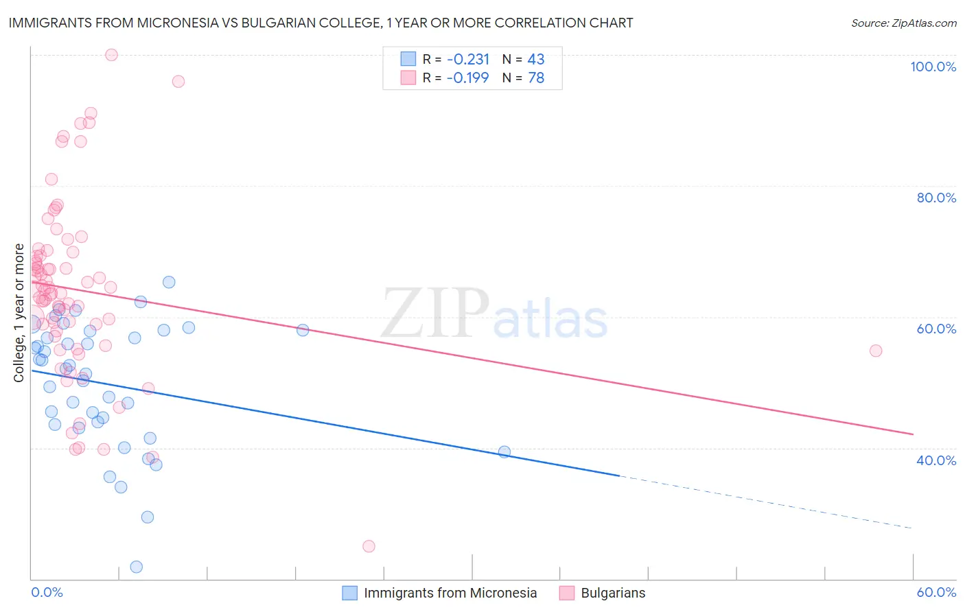 Immigrants from Micronesia vs Bulgarian College, 1 year or more