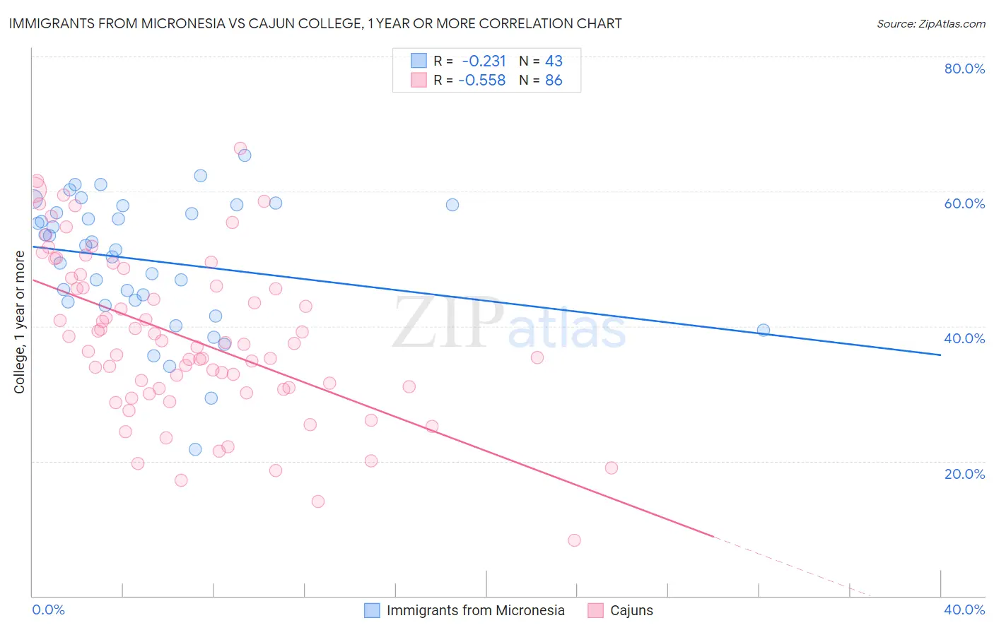 Immigrants from Micronesia vs Cajun College, 1 year or more