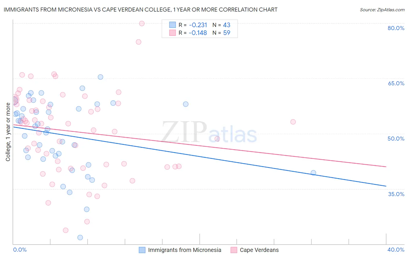 Immigrants from Micronesia vs Cape Verdean College, 1 year or more