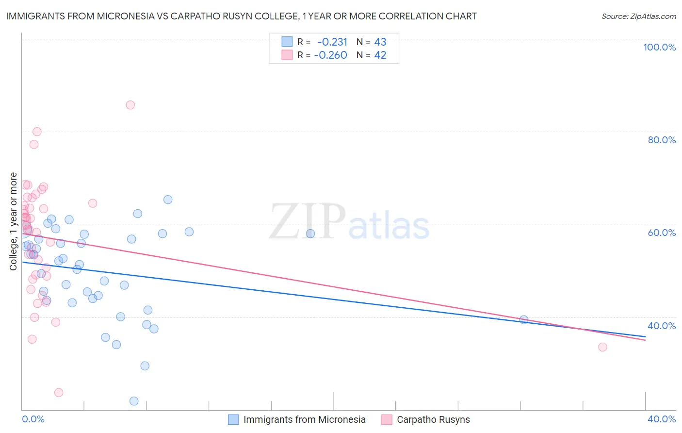 Immigrants from Micronesia vs Carpatho Rusyn College, 1 year or more