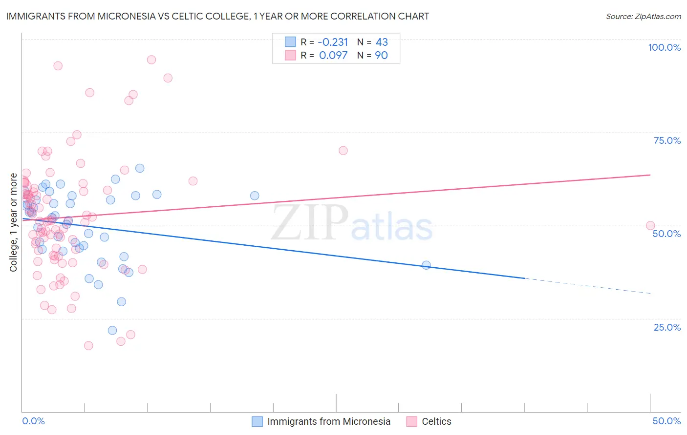 Immigrants from Micronesia vs Celtic College, 1 year or more