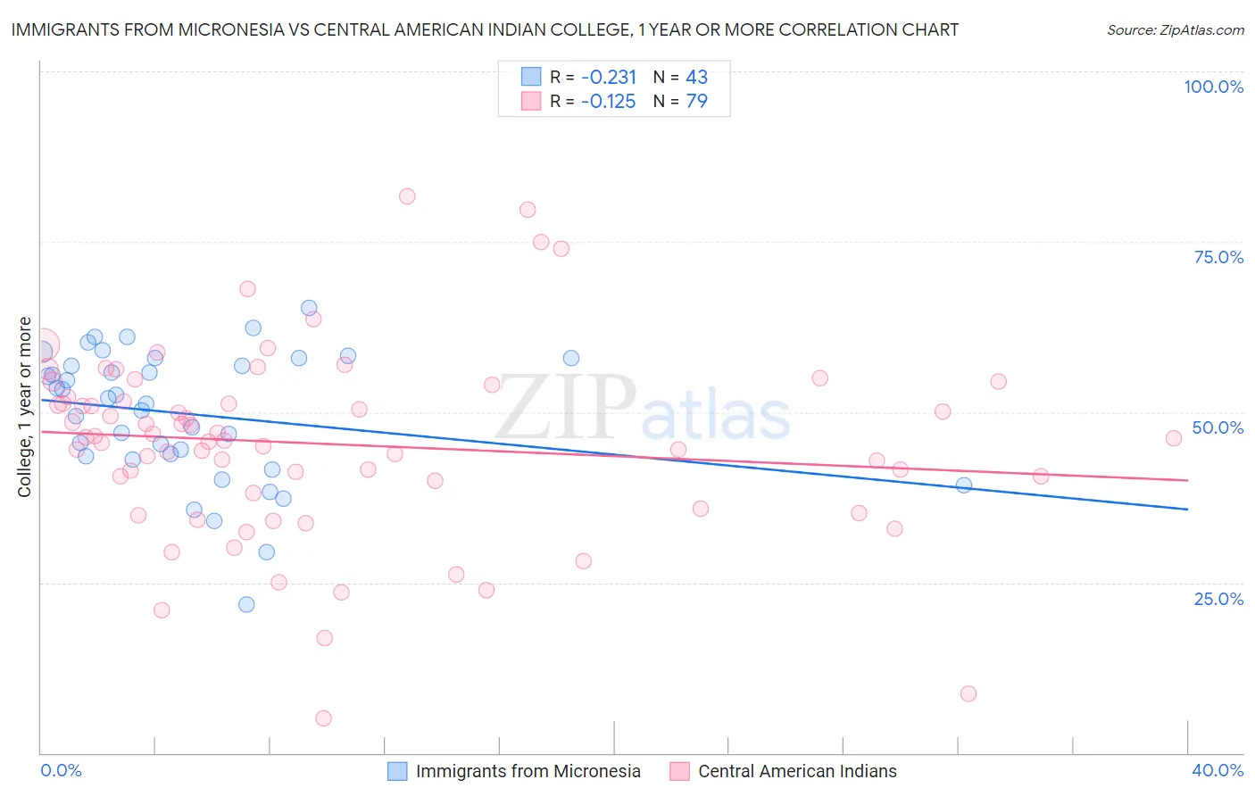 Immigrants from Micronesia vs Central American Indian College, 1 year or more