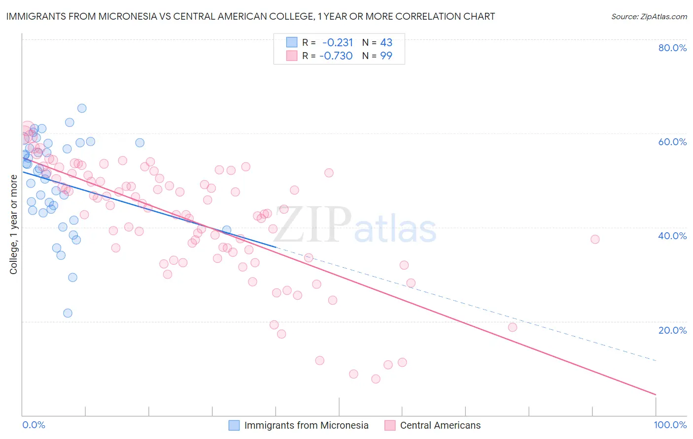 Immigrants from Micronesia vs Central American College, 1 year or more