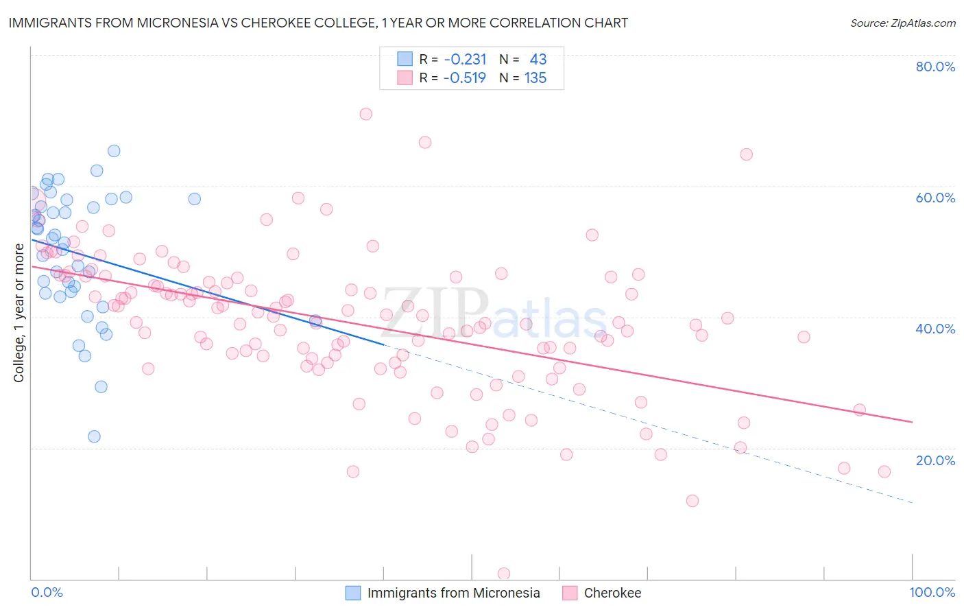 Immigrants from Micronesia vs Cherokee College, 1 year or more