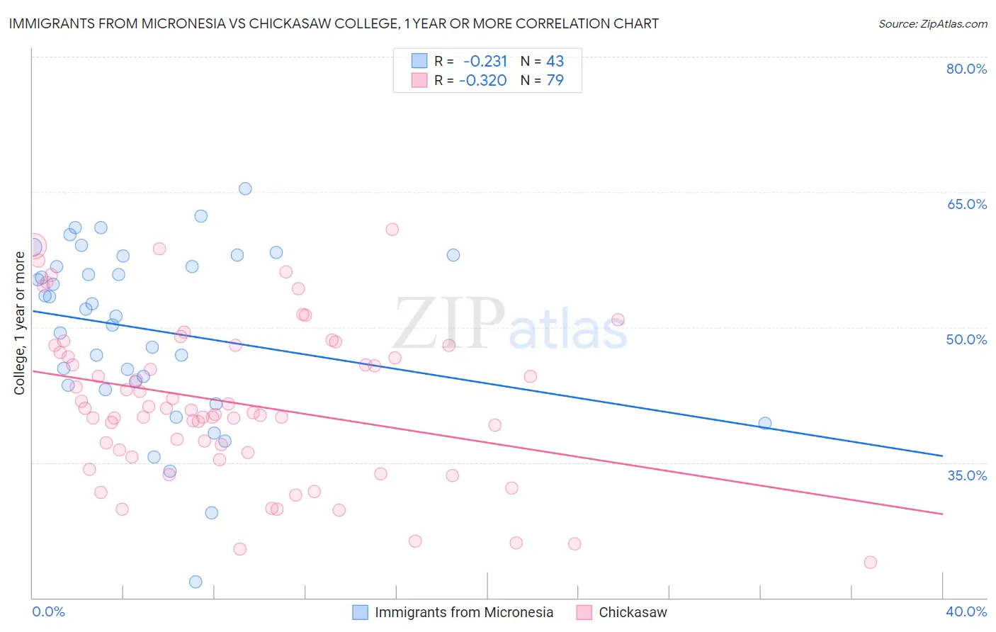 Immigrants from Micronesia vs Chickasaw College, 1 year or more