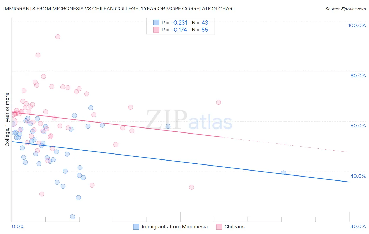 Immigrants from Micronesia vs Chilean College, 1 year or more