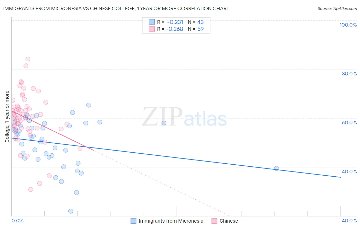 Immigrants from Micronesia vs Chinese College, 1 year or more