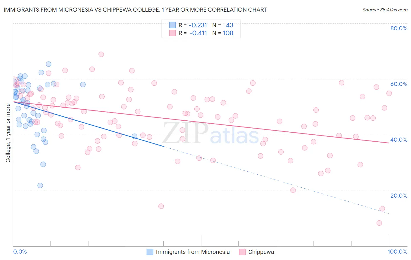 Immigrants from Micronesia vs Chippewa College, 1 year or more