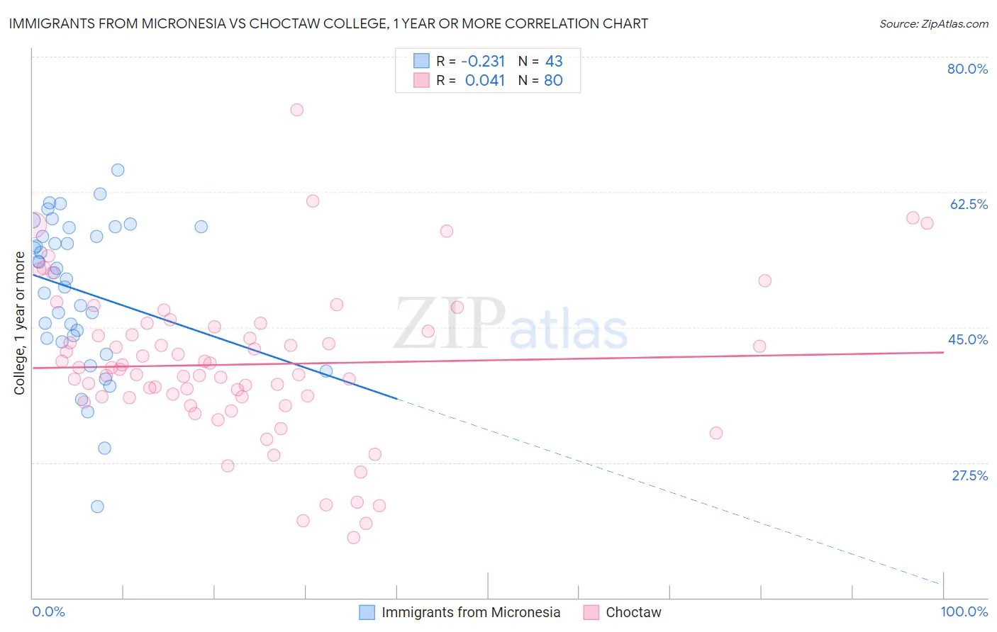 Immigrants from Micronesia vs Choctaw College, 1 year or more