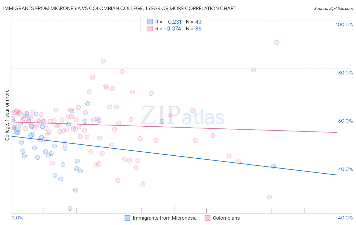 Immigrants from Micronesia vs Colombian College, 1 year or more