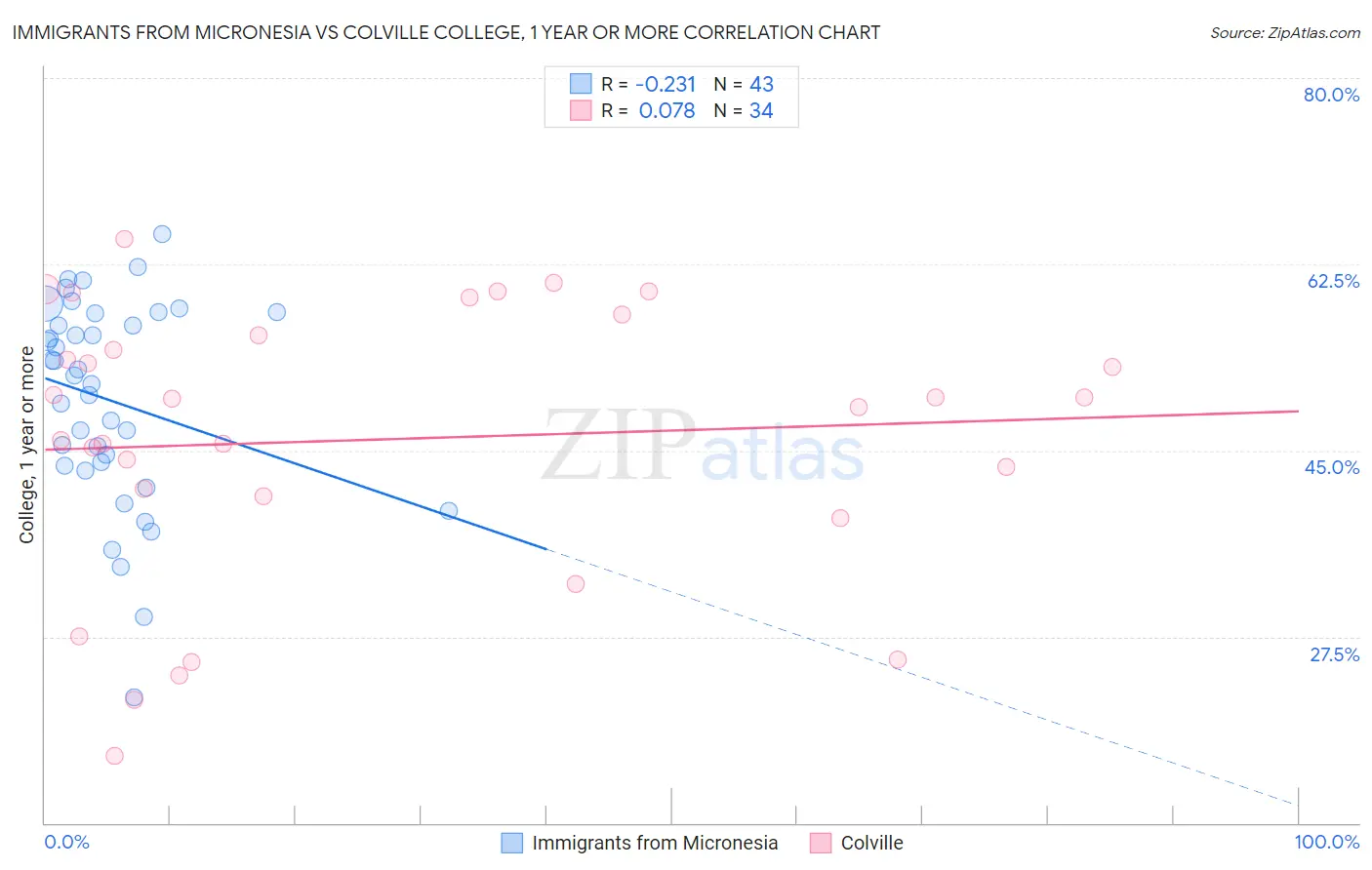 Immigrants from Micronesia vs Colville College, 1 year or more