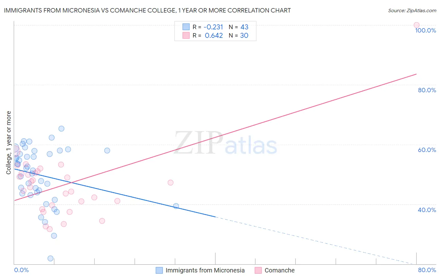 Immigrants from Micronesia vs Comanche College, 1 year or more