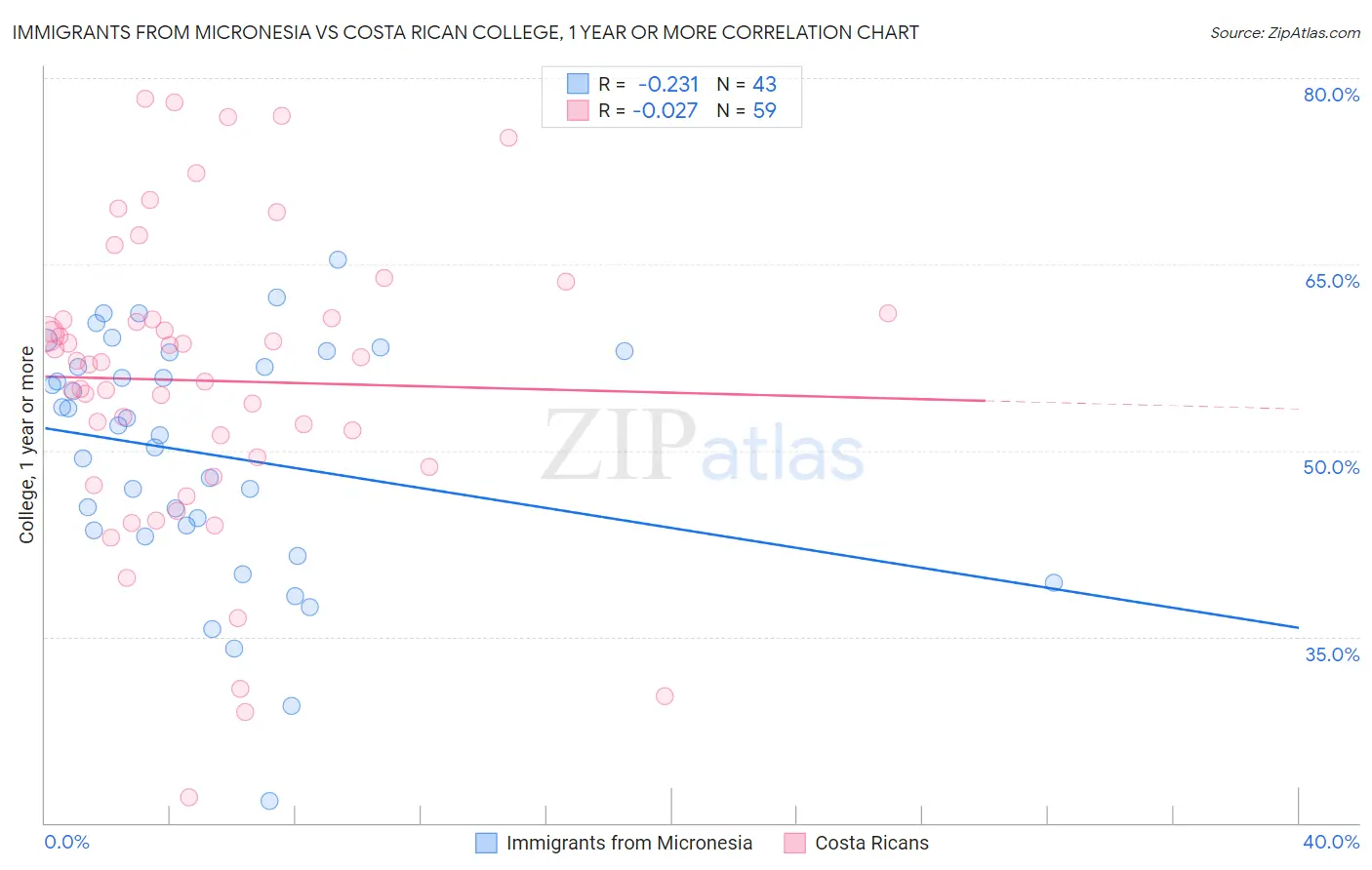 Immigrants from Micronesia vs Costa Rican College, 1 year or more