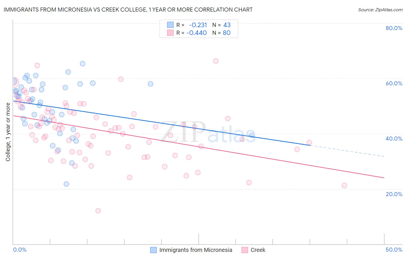 Immigrants from Micronesia vs Creek College, 1 year or more