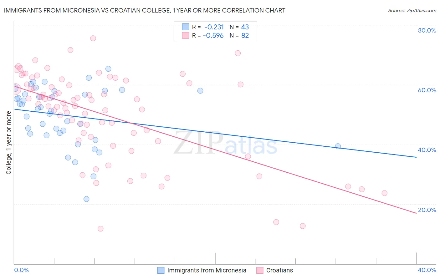 Immigrants from Micronesia vs Croatian College, 1 year or more