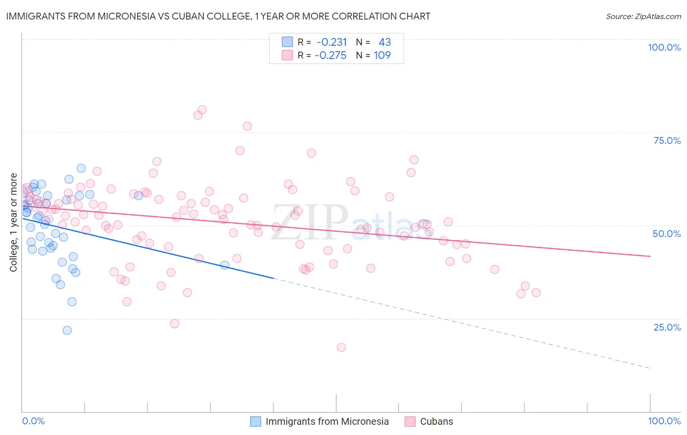 Immigrants from Micronesia vs Cuban College, 1 year or more