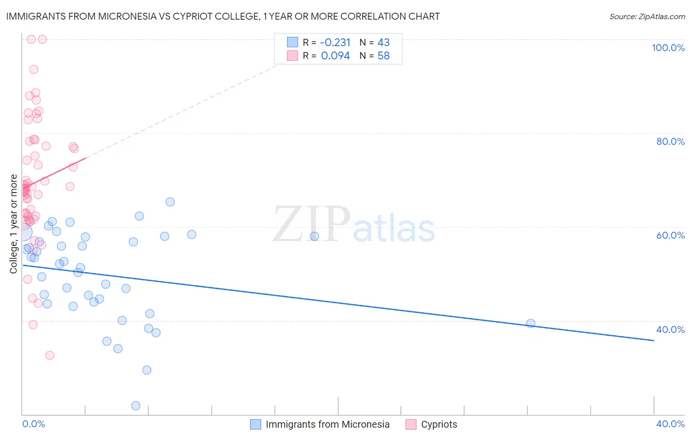 Immigrants from Micronesia vs Cypriot College, 1 year or more