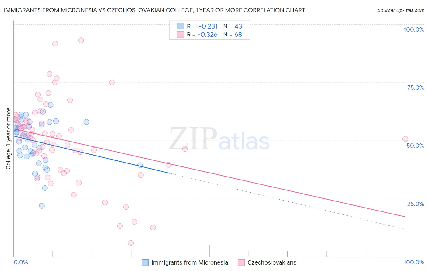 Immigrants from Micronesia vs Czechoslovakian College, 1 year or more