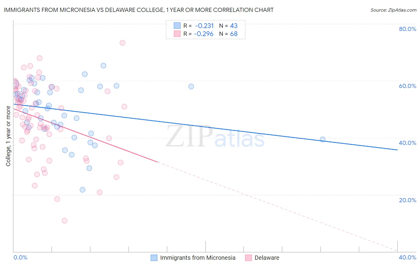 Immigrants from Micronesia vs Delaware College, 1 year or more