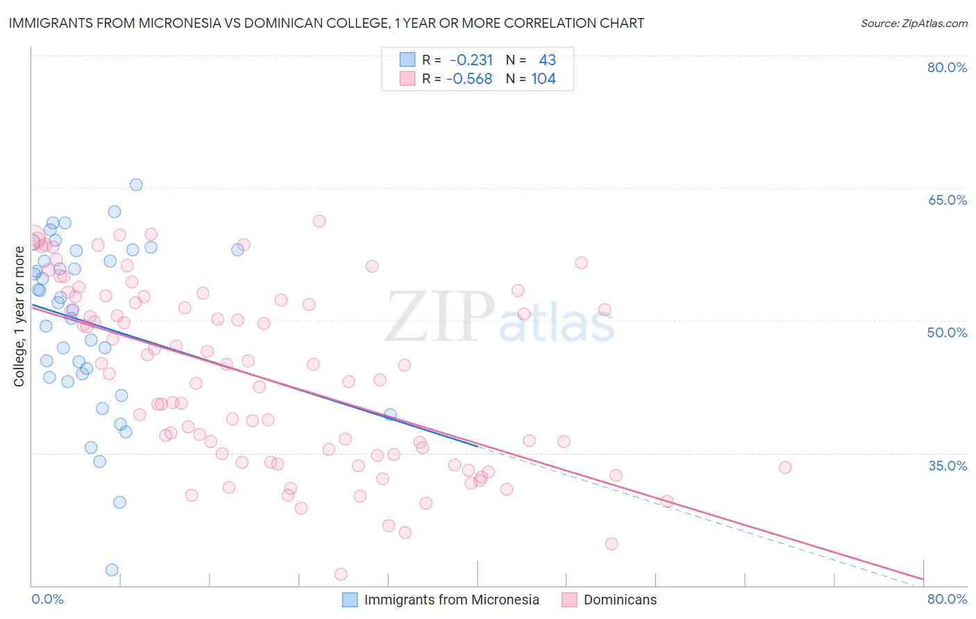 Immigrants from Micronesia vs Dominican College, 1 year or more