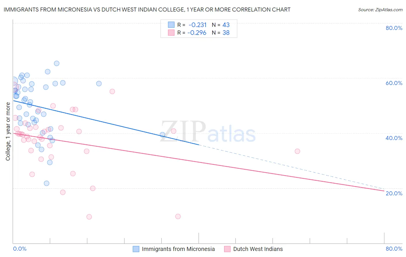 Immigrants from Micronesia vs Dutch West Indian College, 1 year or more