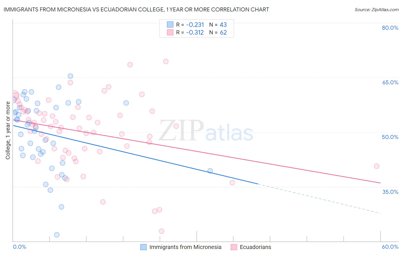 Immigrants from Micronesia vs Ecuadorian College, 1 year or more