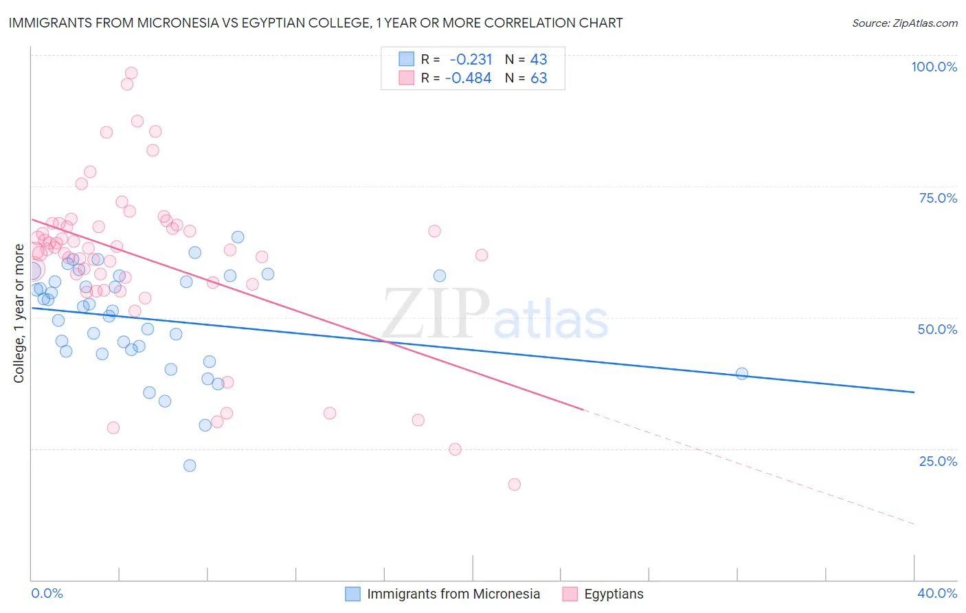 Immigrants from Micronesia vs Egyptian College, 1 year or more