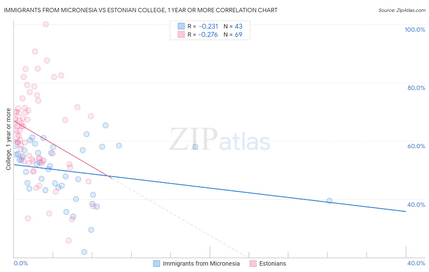 Immigrants from Micronesia vs Estonian College, 1 year or more