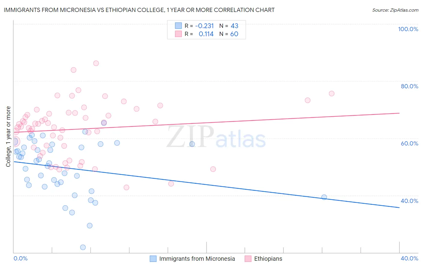 Immigrants from Micronesia vs Ethiopian College, 1 year or more