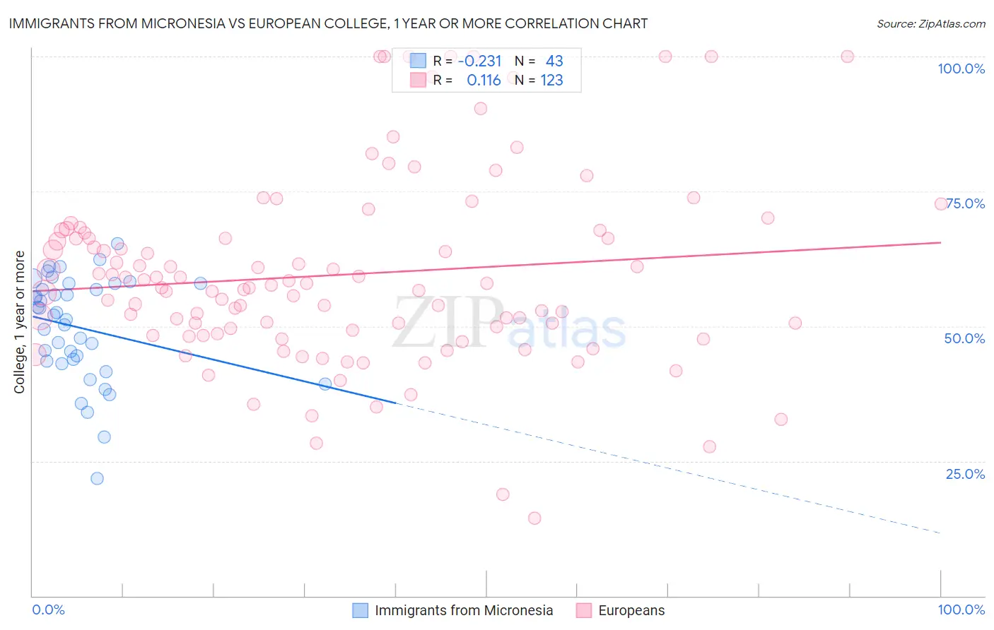 Immigrants from Micronesia vs European College, 1 year or more