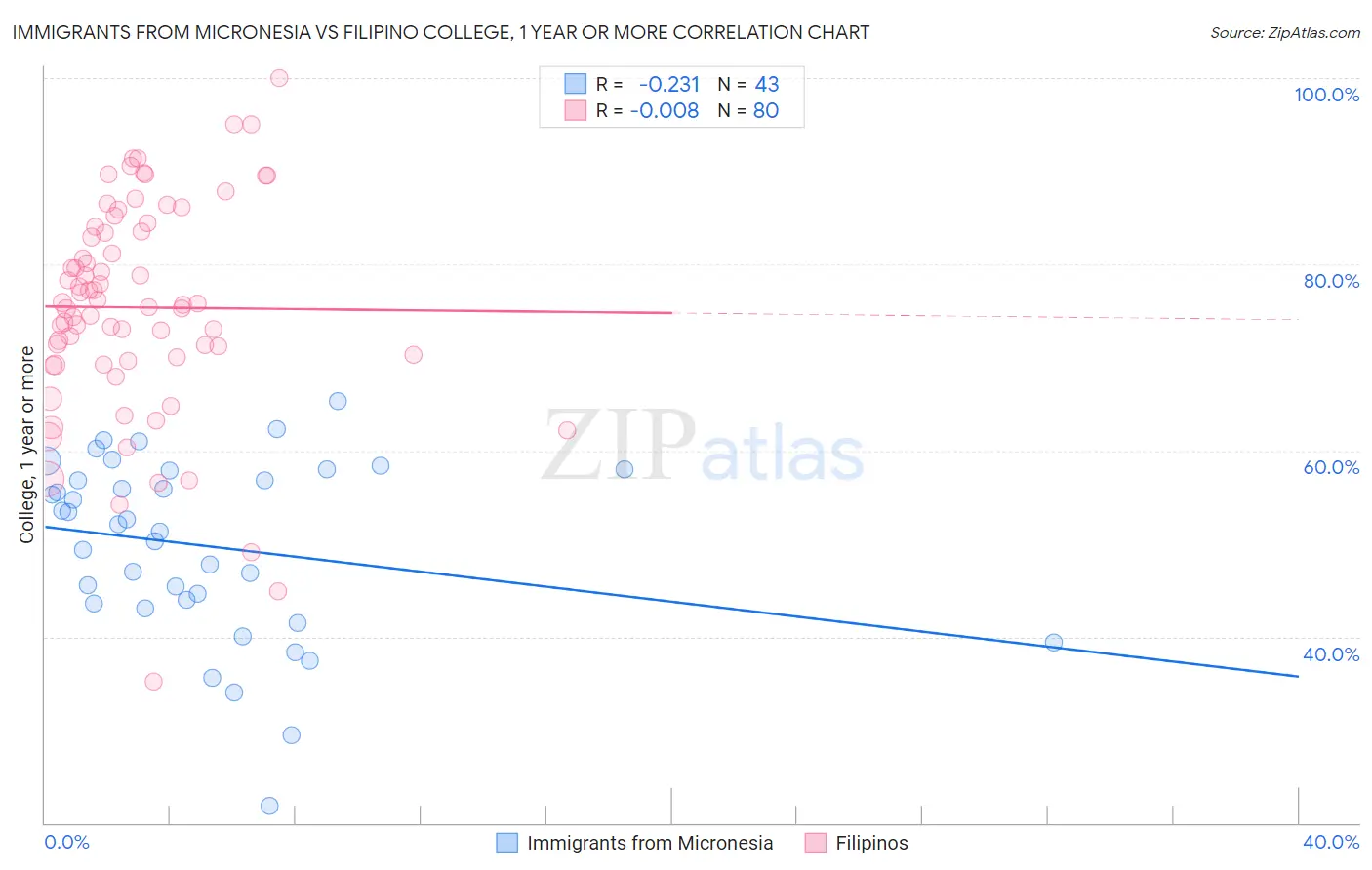 Immigrants from Micronesia vs Filipino College, 1 year or more