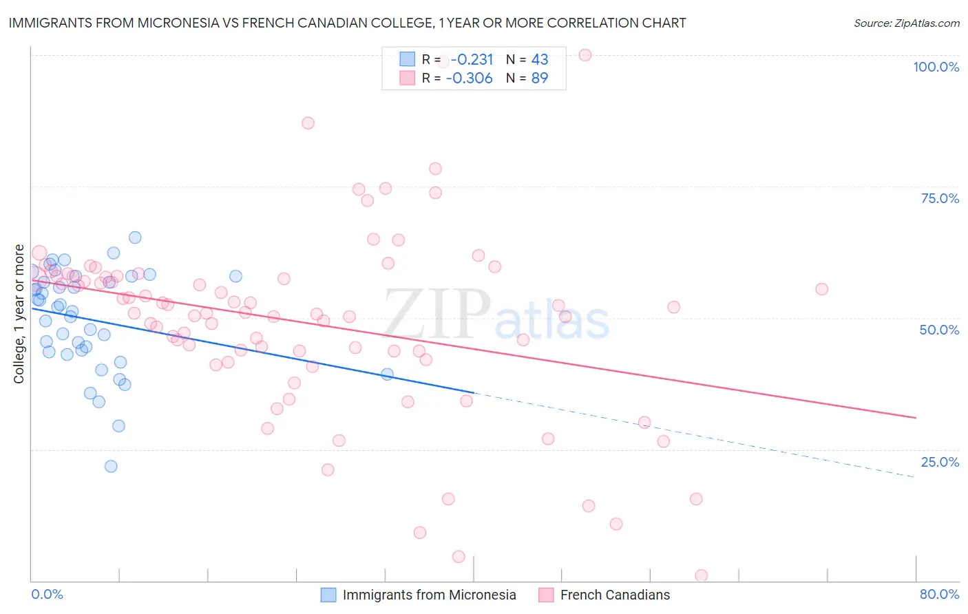 Immigrants from Micronesia vs French Canadian College, 1 year or more