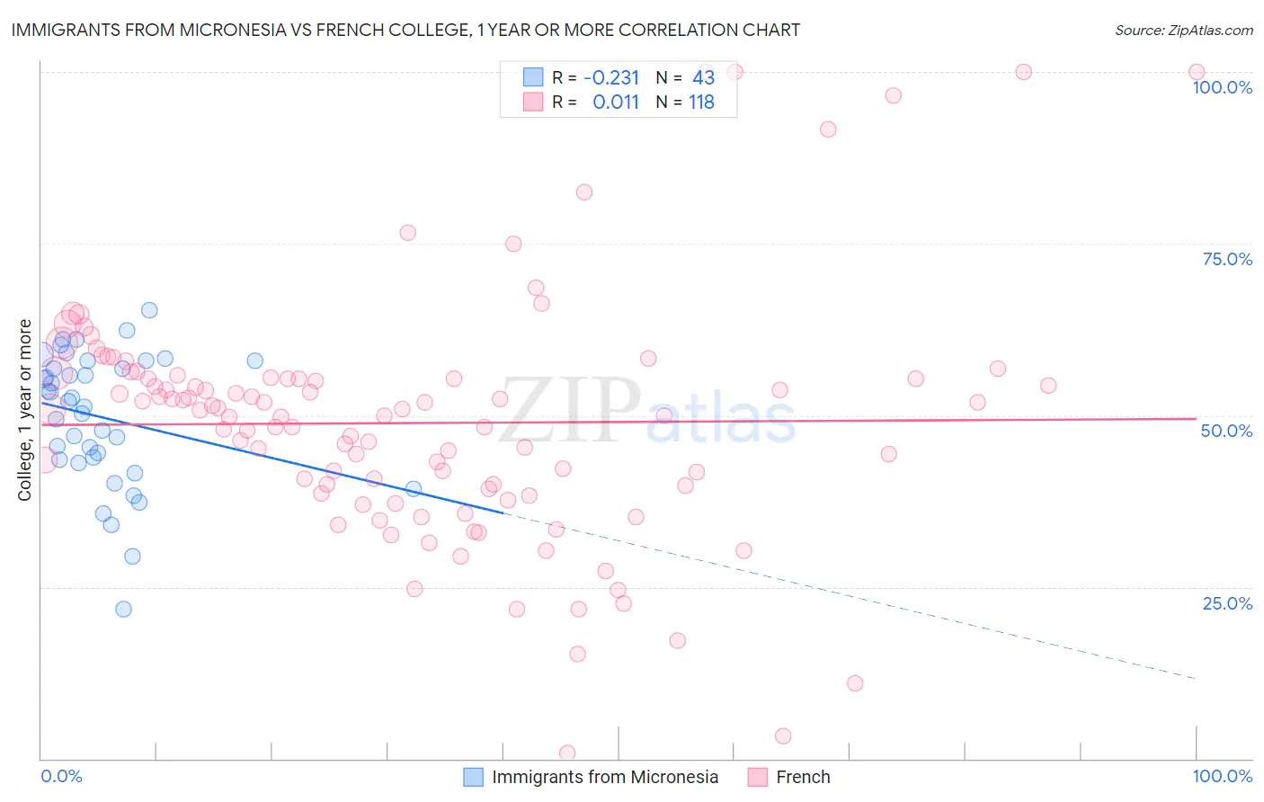 Immigrants from Micronesia vs French College, 1 year or more