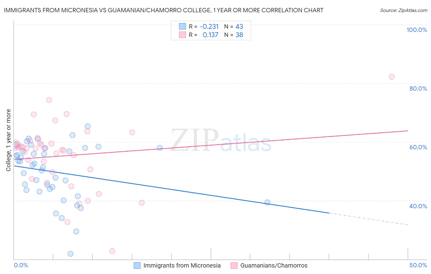 Immigrants from Micronesia vs Guamanian/Chamorro College, 1 year or more
