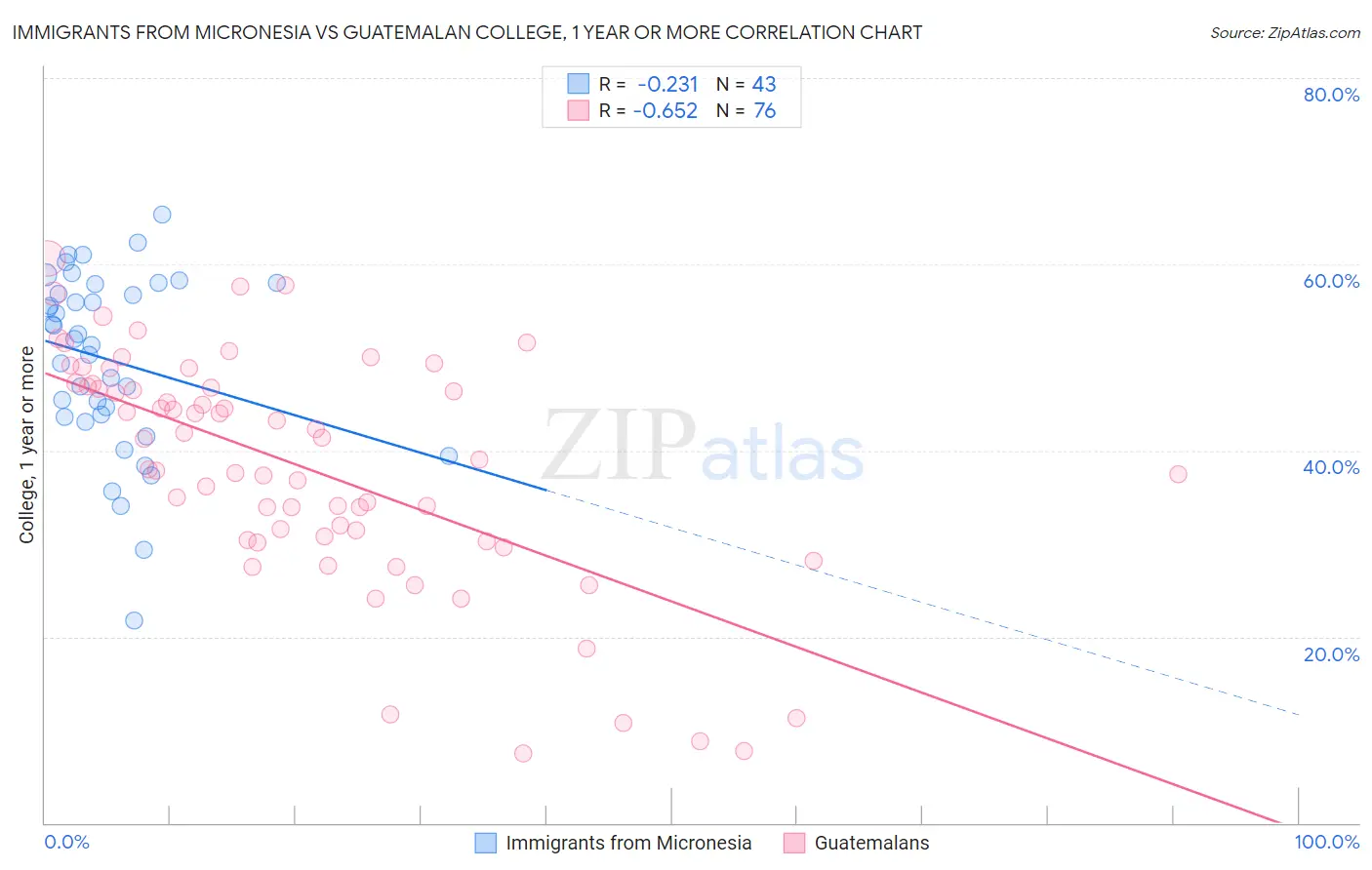 Immigrants from Micronesia vs Guatemalan College, 1 year or more