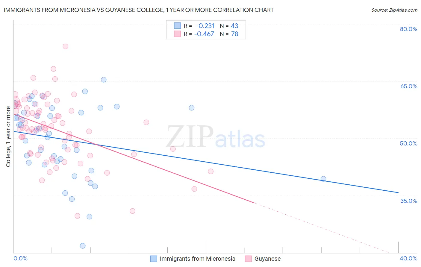 Immigrants from Micronesia vs Guyanese College, 1 year or more