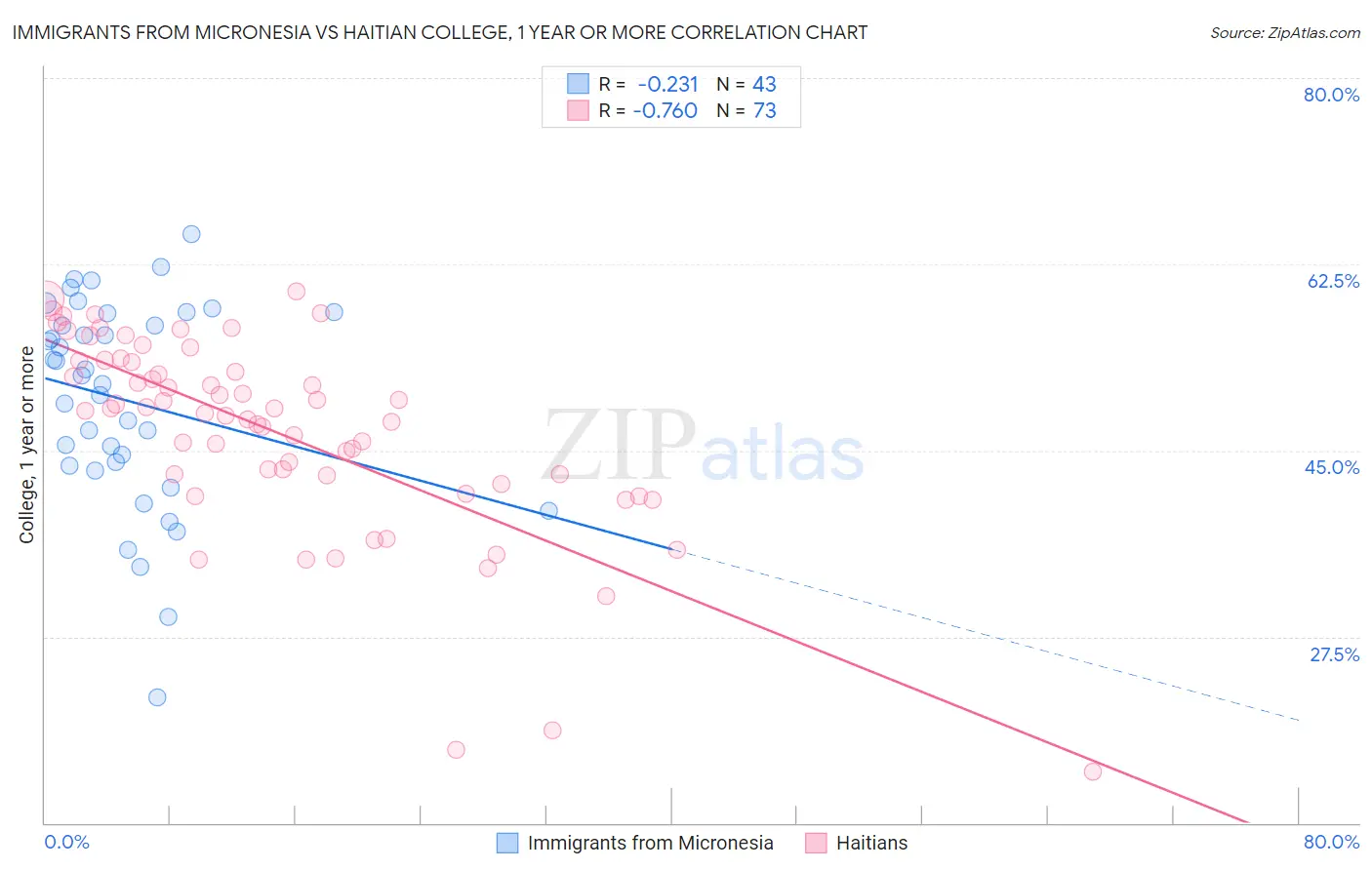 Immigrants from Micronesia vs Haitian College, 1 year or more