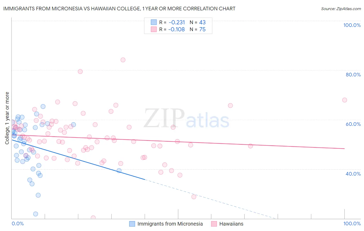 Immigrants from Micronesia vs Hawaiian College, 1 year or more