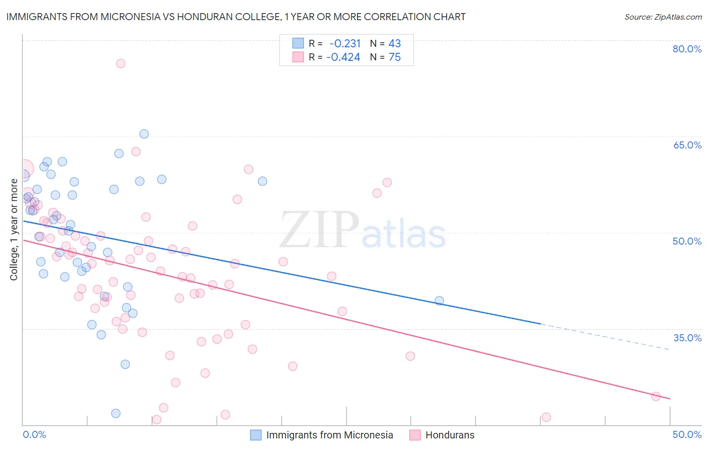 Immigrants from Micronesia vs Honduran College, 1 year or more