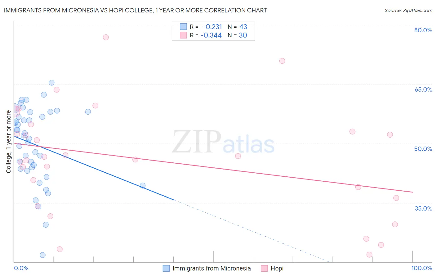 Immigrants from Micronesia vs Hopi College, 1 year or more