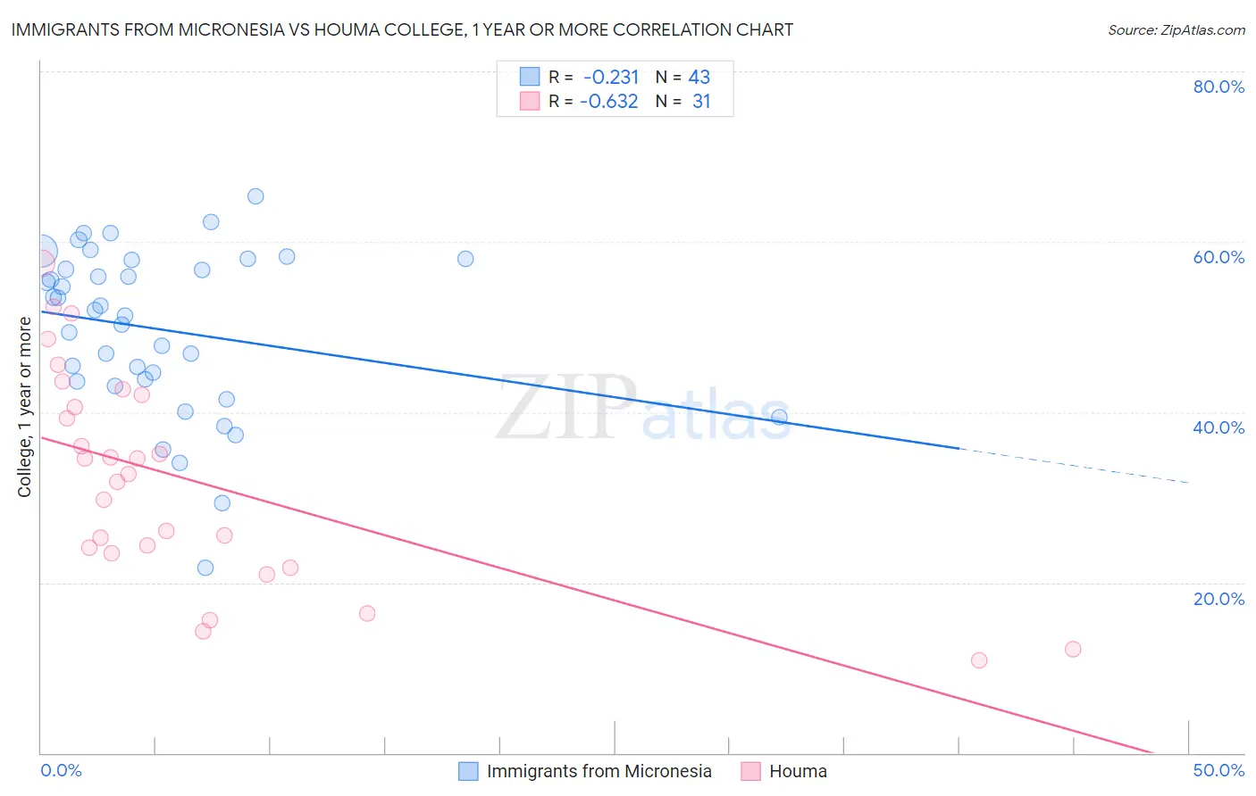 Immigrants from Micronesia vs Houma College, 1 year or more