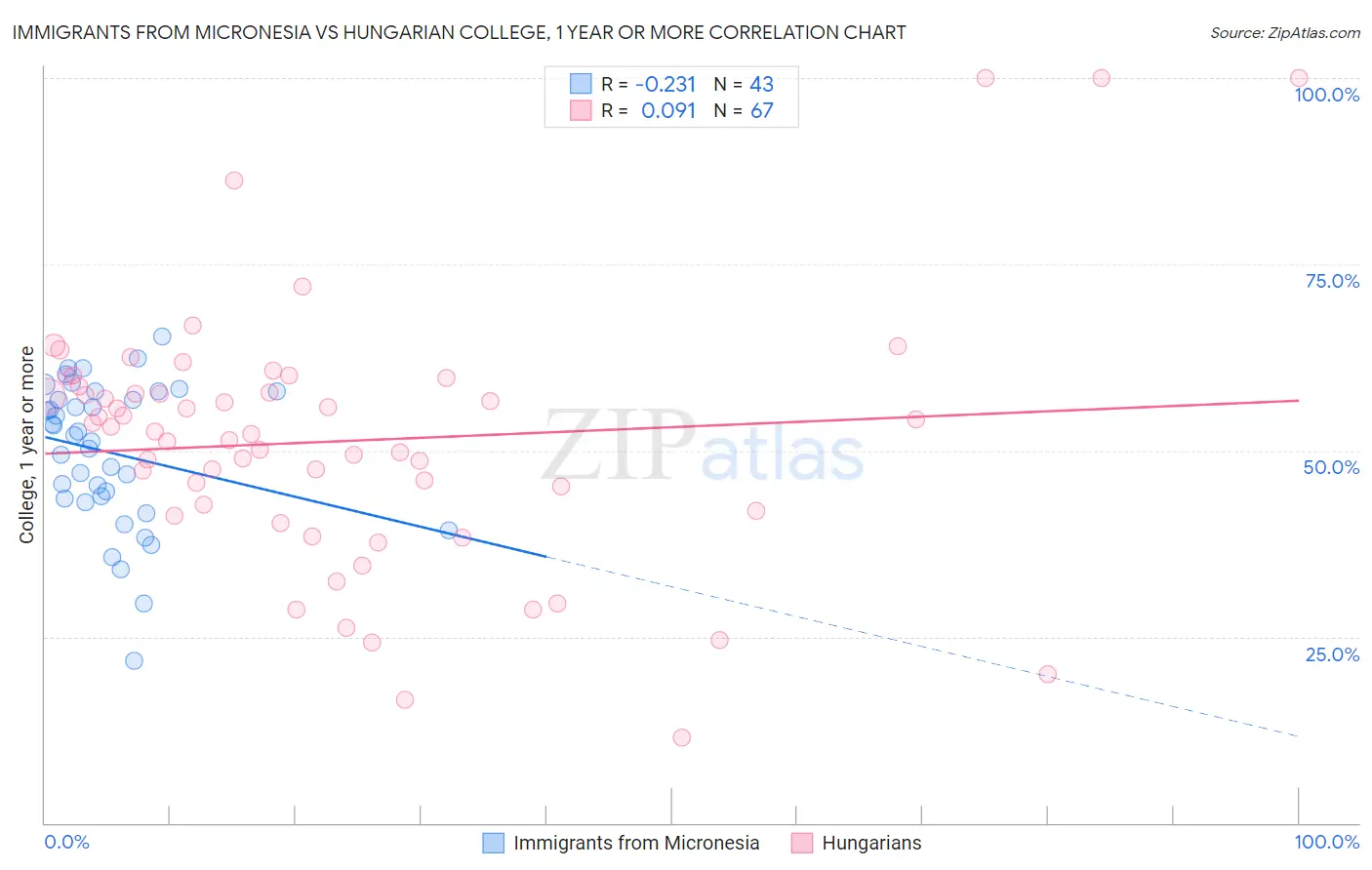 Immigrants from Micronesia vs Hungarian College, 1 year or more