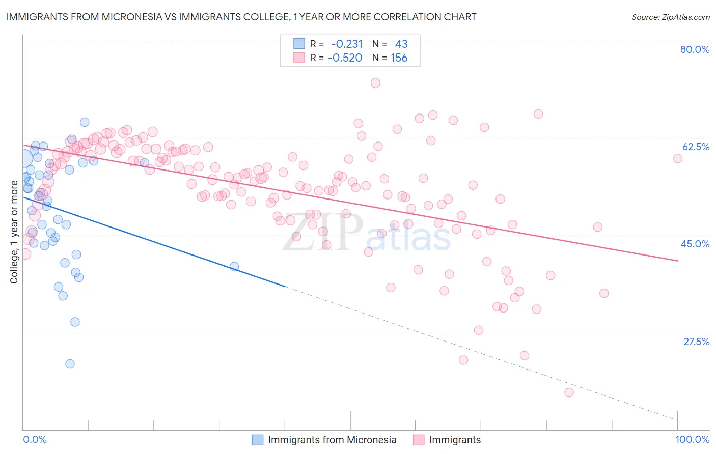 Immigrants from Micronesia vs Immigrants College, 1 year or more