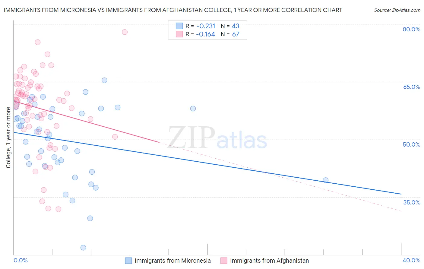 Immigrants from Micronesia vs Immigrants from Afghanistan College, 1 year or more
