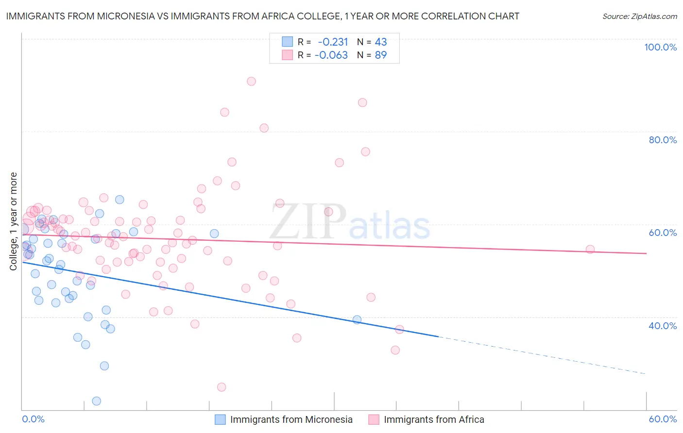 Immigrants from Micronesia vs Immigrants from Africa College, 1 year or more