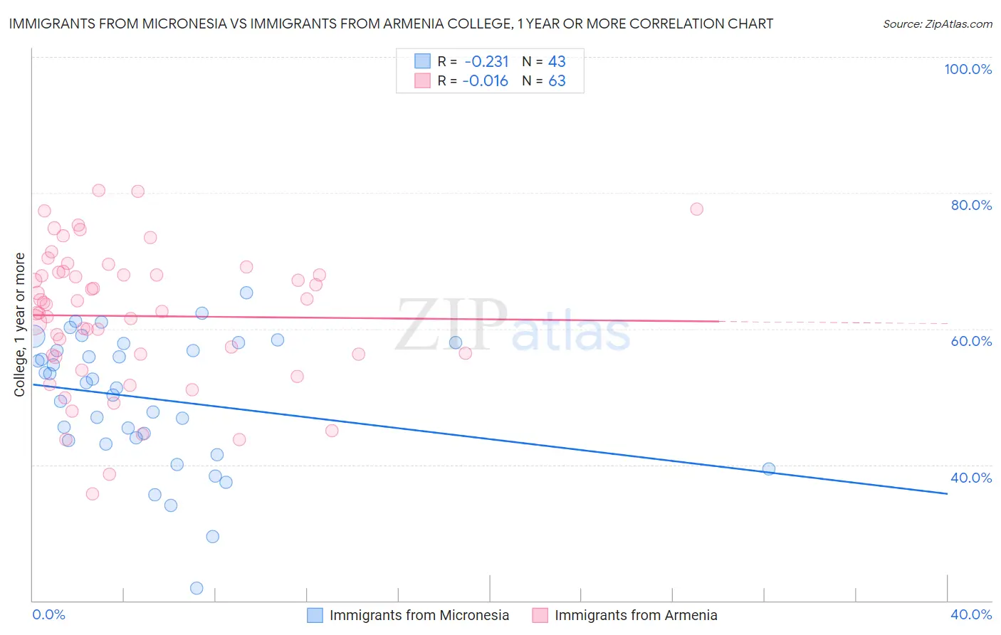 Immigrants from Micronesia vs Immigrants from Armenia College, 1 year or more