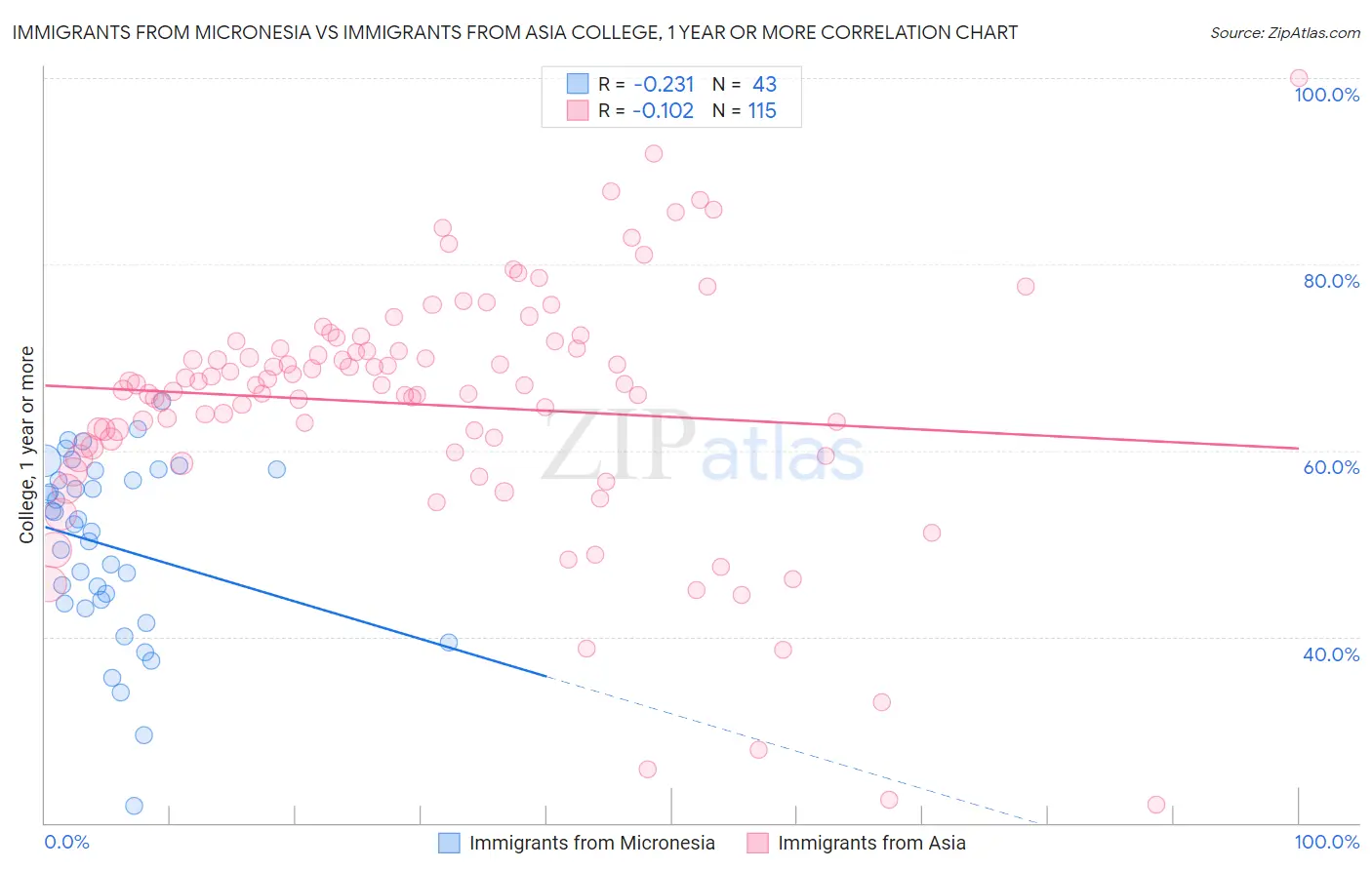 Immigrants from Micronesia vs Immigrants from Asia College, 1 year or more