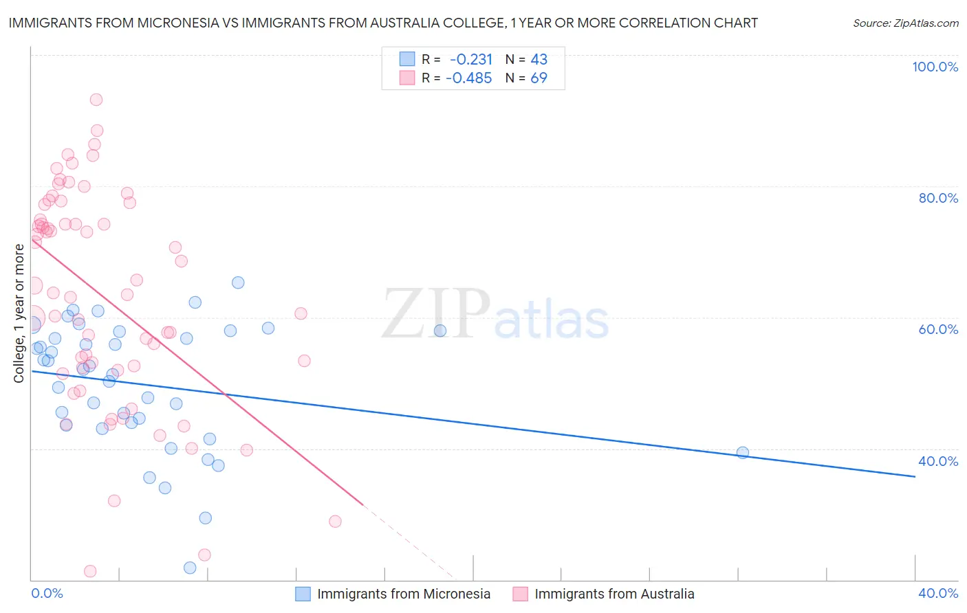 Immigrants from Micronesia vs Immigrants from Australia College, 1 year or more